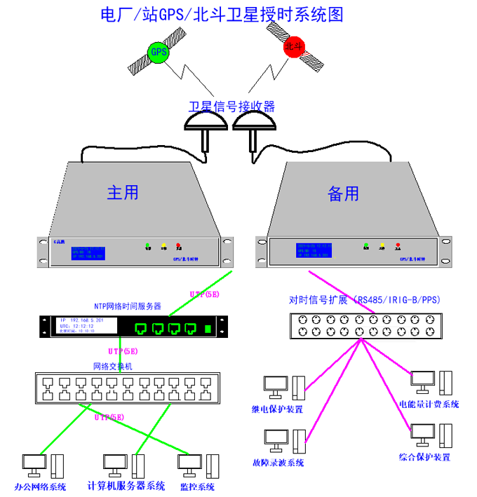 電廠gps時鐘校時系統(tǒng)實現(xiàn)時間同步校準原理