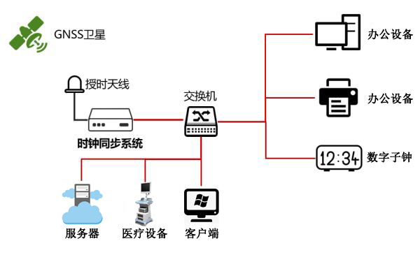 GPS北斗網絡時間對時服務器在醫(yī)院內網中的應用
