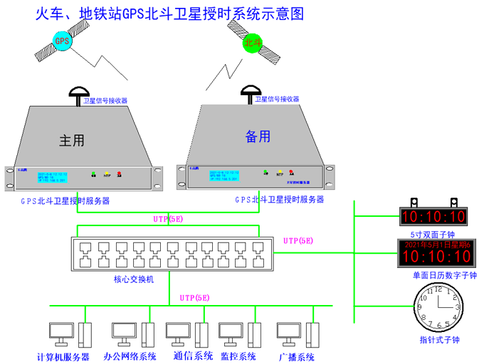 時間同步服務(wù)器在地鐵管控系統(tǒng)中的應(yīng)用