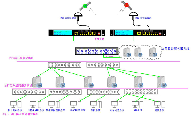 銀行系統(tǒng)時(shí)間同步授時(shí)示意圖